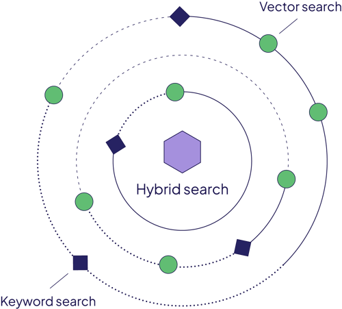 weaviate-hybrid-search