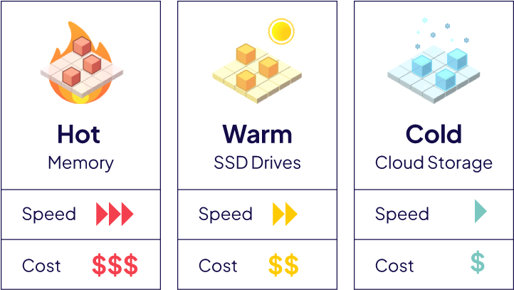 weaviate-hot-warm-cold